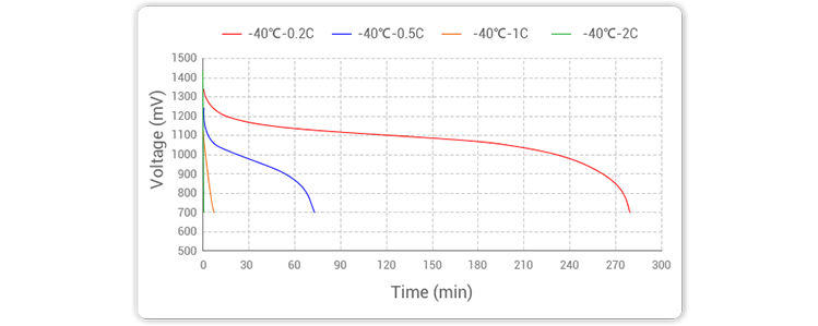 鎳氫電池在-30℃和-40℃測試不同的放電率